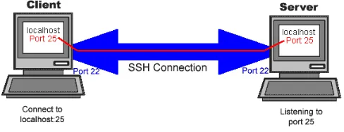 Gambar 2.10 SSH Secure Shell 