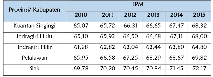 Gambar 2.3. Grafik Perbandingan IPM Kota Dumai, Provinsi Riau, Nasional Tahun 2010-2015 