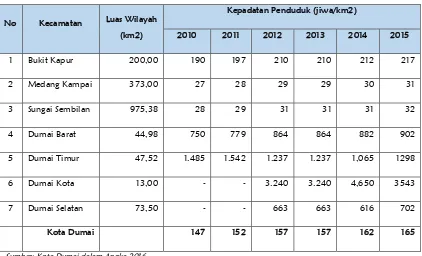 Tabel 2.3. Kepadatan Penduduk Kota Dumai Tahun 2010-2015 