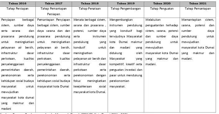 Tabel 3.4. Arah Kebijakan Umum Pembangunan Kota Dumai 2016 - 2021 