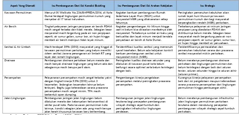 Tabel 3.5. Isu – Isu Pembangunan Permukiman dan Infrastruktur Pemukiman Perkotaan Kota Dumai 