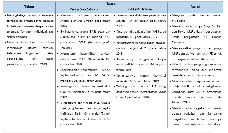 Tabel 3.6. Tujuan, Sasaran dan Strategi Pengembagan Air Limbah Domestik Kota Dumai 