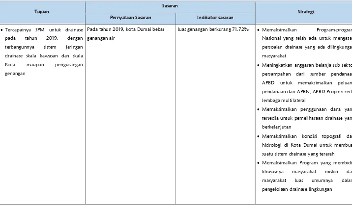 Tabel 3.8. Tujuan, Sasaran dan Strategi Pengembangan Drainase Kota Dumai 