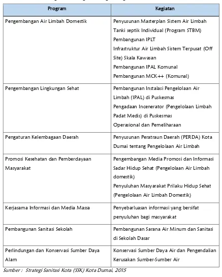 Tabel 3.9. Program dan Kegiatan Pengembangan Air Limbah Domestik Kota Dumai 