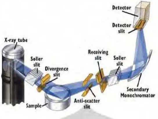 Gambar 2.7 Skema Peralatan XRD 