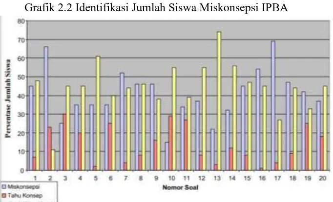 Grafik 2.2 Identifikasi Jumlah Siswa Miskonsepsi IPBA 