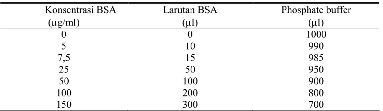 Tabel 1.  Konsentrasi larutan BSA pada beberapa seri pengenceran  Konsentrasi BSA  (µg/ml)  Larutan BSA (µl)  Phosphate buffer (µl)  0  0  1000  5  10  990  7,5  15  985  25  50  950  50  100  900  100  200  800  150  300  700 
