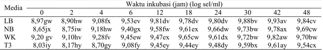 Tabel 2. Pengaruh  interaksi  antara  macam  media  dan  waktu  inkubasi  terhadap  produksi bakteri P