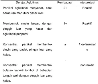 Tabel 4. Kriteria Menentukan Derajat Aglutinasi 