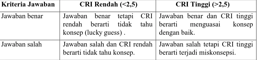 Tabel 3.4 Matriks Kriteria CRI 