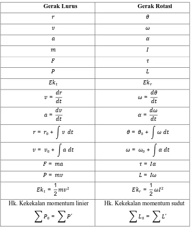 Tabel 1. Analogi Besaran-Besaran pada Gerak Lurus dan Gerak Rotasi 