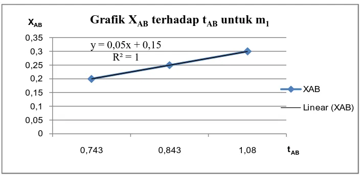 Grafik XAB terhadap tAB untuk m1