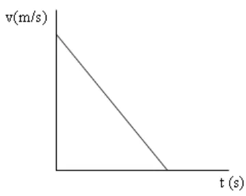 Grafik hubungan antara v terhadap t pada GLBB diperlambat 