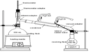 Gambar 2.2. Skema Peralatan Distilasi Air  (Water Distillation) 