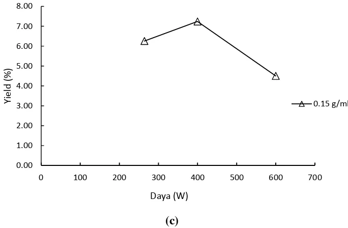 Gambar 4.2 Grafik hubungan daya microwave terhadap yield minyak daun jeruk 