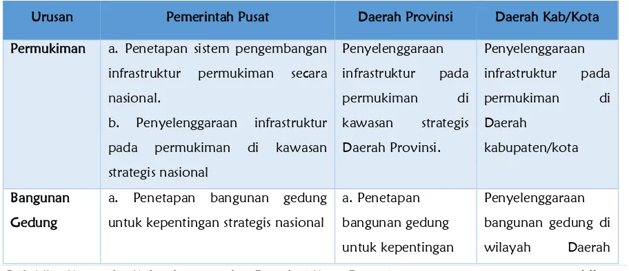 Tabel 6.4. Pembagian Wewenang Pemerintah Pusat, Provinsi, dan Kabupaten/Kota 