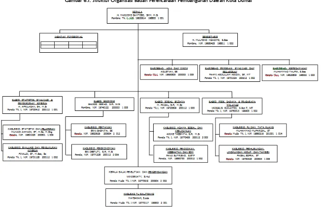 Gambar 6.1. Struktur Organisasi Badan Perencanaan Pembangunan Daerah Kota Dumai 