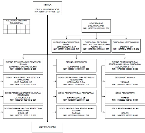 Gambar 6.3. Struktur Organisasi Dinas Tata Kota, Kebersihan, dan Pertamanan Kota Dumai 