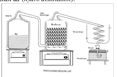 Gambar II.3   Skema Peralatan Steam-Hydrodistillation 
