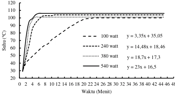 Gambar IV.1 Profil Suhu Tiap Waktu untuk Berbagai Daya Microwave 