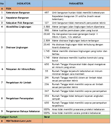 Tabel 7.3. Profil Kawasan Kumuh Laksamana Rimbas, Kota Dumai 