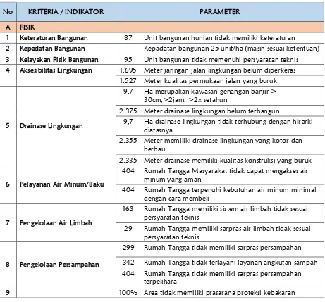 Tabel 7.6. Profil Kawasan Kumuh Bukit Bintan Jadi 