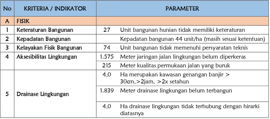 Tabel 7.8. Profil Permukiman Kumuh Teluk Binjai 
