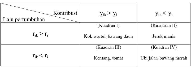 Tabel. 4.3 Klasifikasi Komoditi Pertanian Di Kabupaten Karo Menurut 