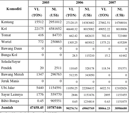 Tabel 4.6 Realisasi Ekspor Komoditi Pertanian Kabupaten Karo 2005-2007 