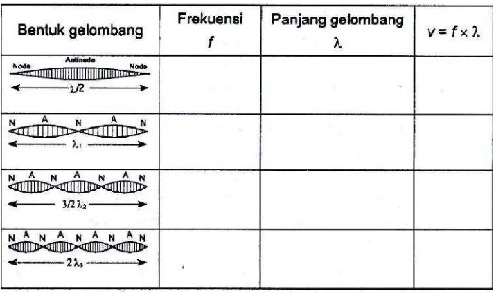 Tabel 7.1.  Panjang tali L = ... m; Tegangan Tali T = 1.0 N