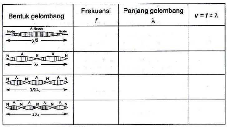 Tabel 7.4 : Panjang tali L = ...m; Tegangan tali T = 4.0 N