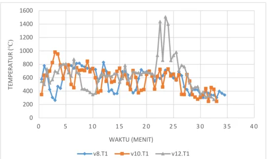 Grafik 1. Perbandingan Temperatur Nyala Api antara 3 Variasi Kecepatan  Udara pada Ukuran Partikel Mesh 20 