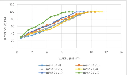 Grafik 3. Perbandingan Waktu Pendidihan Air antara 3 Variasi Kecepatan  Udara dengan Ukuran Partikel Mesh 20 dan Mesh 30 pada Panci Pertama 