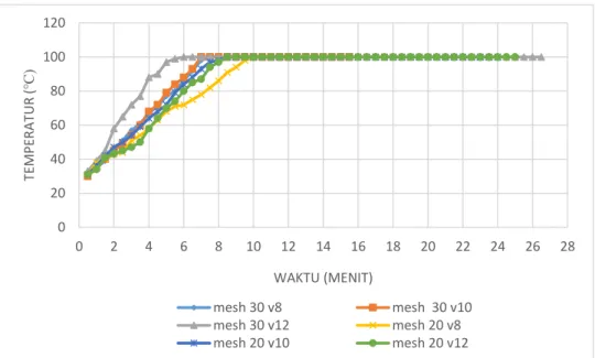 Grafik 4. Perbandingan Waktu Pendidihan Air antara 3 Variasi Kecepatan  Udara dengan Ukuran Partikel Mesh 20 dan Mesh 30 pada Panci Kedua 