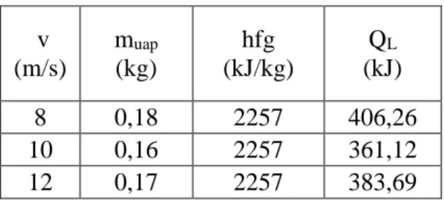 Tabel 1. Hasil Perhitungan Kalor Laten Air dengan Variasi  Mesh 20 pada  Panci Pertama   v  (m/s)  m uap   (kg)  hfg  (kJ/kg)  Q L   (kJ)  8  0,18  2257  406,26  10  0,16  2257  361,12  12  0,17  2257  383,69 