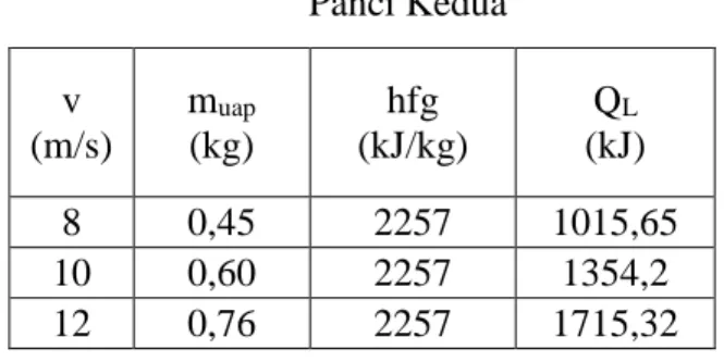 Tabel 4. Hasil Perhitungan Kalor Laten Air dengan Variasi Mesh 30 pada  Panci Kedua  v  (m/s)  m uap   (kg)  hfg  (kJ/kg)  Q L   (kJ)  8  0,45  2257  1015,65  10  0,60  2257  1354,2  12  0,76  2257  1715,32 