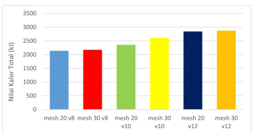 Grafik 5. Perbandingan Nilai Kalor Total antara Kecepatan Udara dengan  Variasi Ukuran Partikel yang Berbeda 
