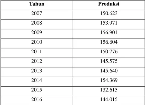 Tabel 1 Produksi Perkebunan Teh di Indonesia (Ton) 1992- 2016 