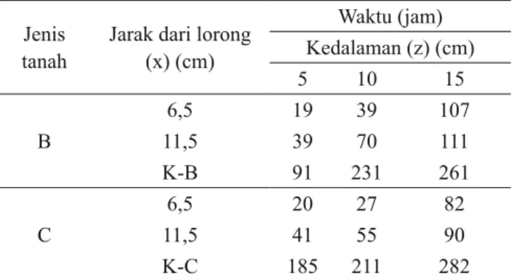 Tabel  3.  Persamaan  laju  penurunan  lengas  tanah  sebagai  IXQJVLZDNWXWDQDK&amp;q C 