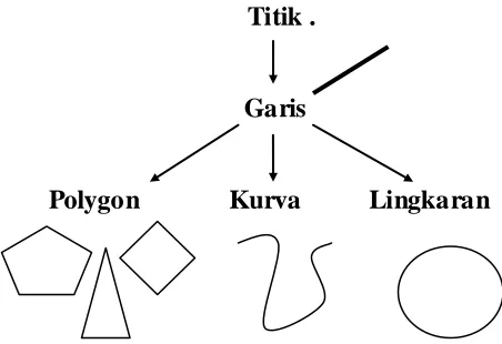 Gambar 2.2 Elemen-elemen pembentuk grafik 