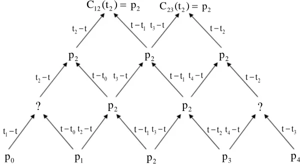 Gambar 3.13 Interpolasi Kurva Catmull-Rom spline 