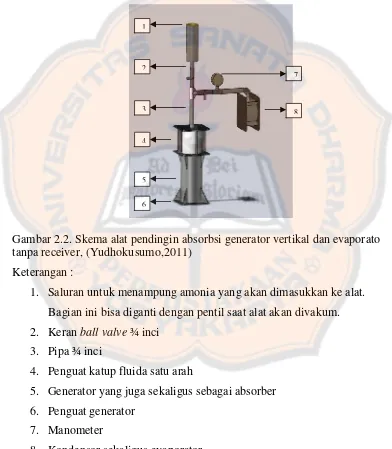 Gambar 2.2. Skema alat pendingin absorbsi generator vertikal dan evaporato