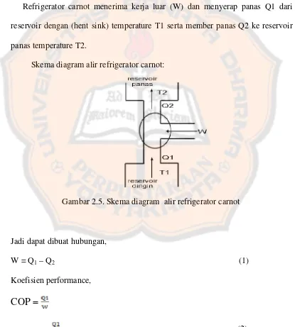 Gambar 2.5. Skema diagram alir refrigerator carnot