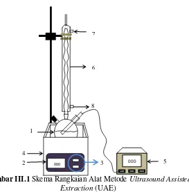 Gambar III.1 Skema Rangkaian Alat Metode Ultrasound Assisted 