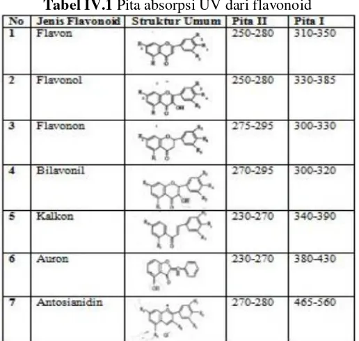 Tabel IV.1 Pita absorpsi UV dari flavonoid 
