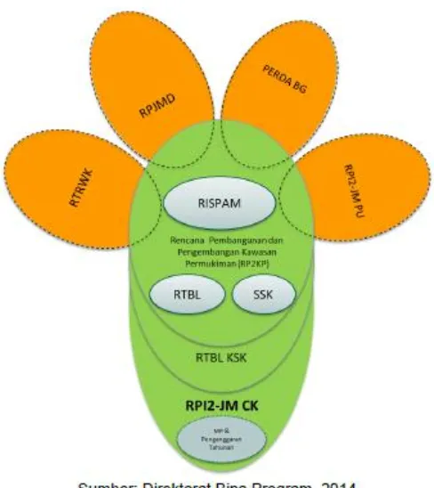 Gambar 1.2Keterkaitan RPI2-JM Bidang Cipta Karya dengan RPI2-JM Bidang Pekerjaa Umum dan Dokumen Perencanaan Pembangunan Daerah 