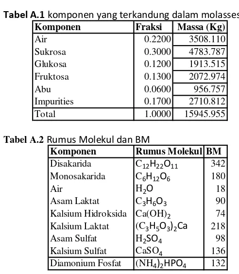 Tabel A.1 komponen yang terkandung dalam molasses :