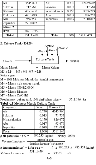 Tabel A.5 Molasses Masuk Culture Tank