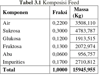 Tabel 3.1 Komposisi Feed 