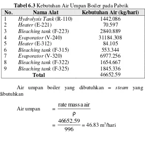 Tabel 6.3 Kebutuhan Air Umpan Boiler pada Pabrik 